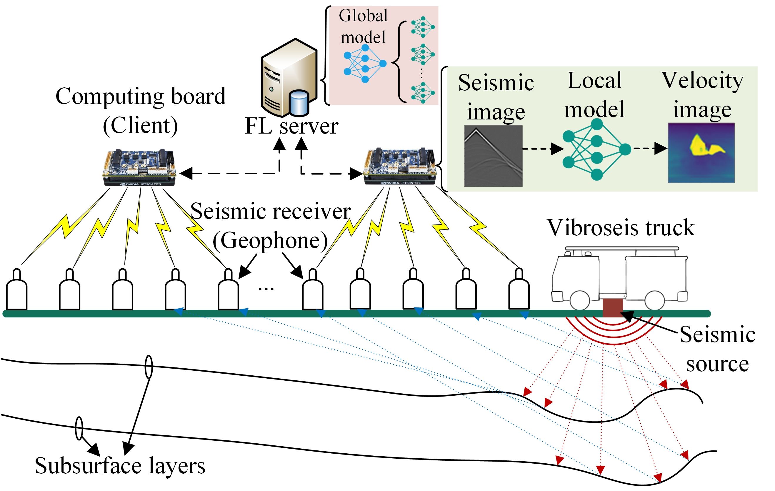 联邦学习地震反演