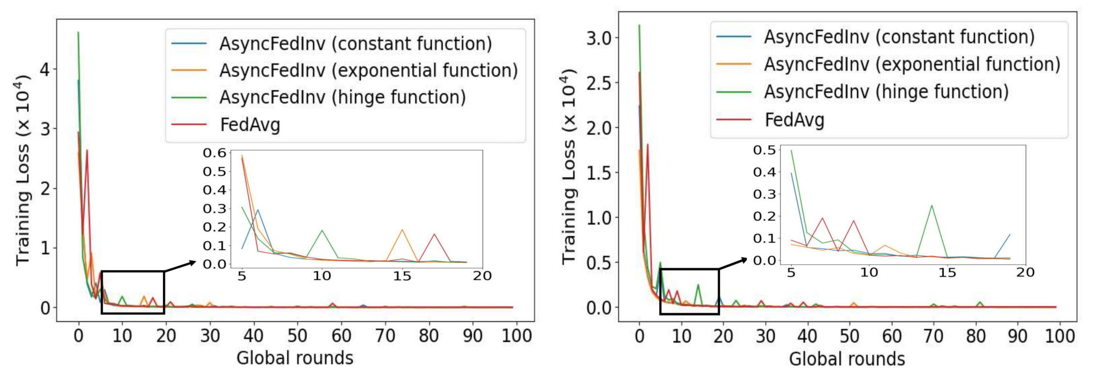 AsyncFedInv和FedAvg loss曲线，左为IID，右为non-IID（）