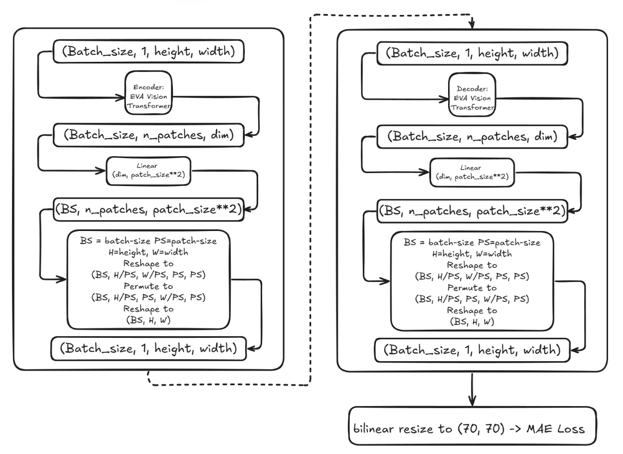 图2. 完整网络架构