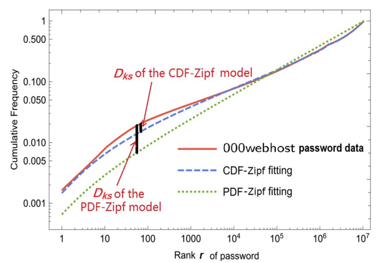 图1. 分布模型与真实口令分布